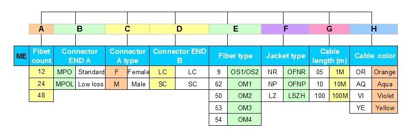 patch cord parameter table